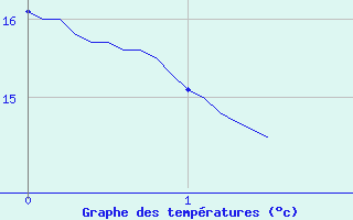 Courbe de tempratures pour Neuvy-Saint-Spulchre (36)