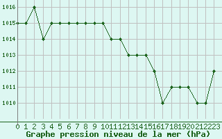 Courbe de la pression atmosphrique pour Rmering-ls-Puttelange (57)