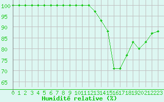 Courbe de l'humidit relative pour Saint-Dizier (52)