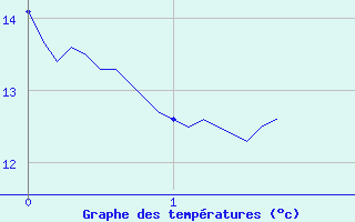 Courbe de tempratures pour Saint Jurs (04)