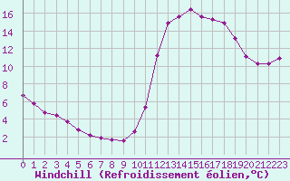 Courbe du refroidissement olien pour Lamballe (22)