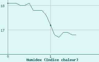 Courbe de l'humidex pour Bourgoin (38)