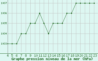 Courbe de la pression atmosphrique pour Rmering-ls-Puttelange (57)