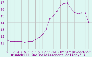 Courbe du refroidissement olien pour Lhospitalet (46)