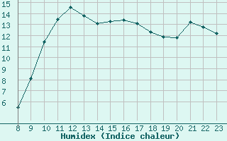 Courbe de l'humidex pour Agde (34)