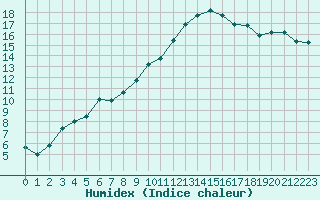 Courbe de l'humidex pour Clermont de l'Oise (60)