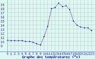 Courbe de tempratures pour Hohrod (68)