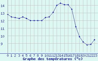 Courbe de tempratures pour Albi (81)