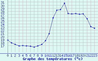Courbe de tempratures pour Melun (77)