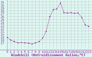 Courbe du refroidissement olien pour Melun (77)