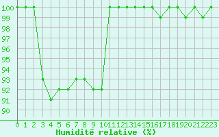 Courbe de l'humidit relative pour Agde (34)