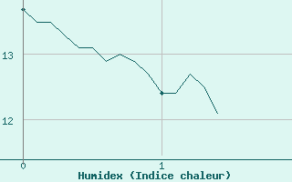 Courbe de l'humidex pour Oletta (2B)