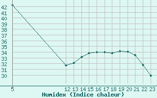 Courbe de l'humidex pour Saint-Jean-de-Liversay (17)