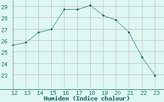 Courbe de l'humidex pour Montroy (17)