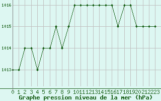 Courbe de la pression atmosphrique pour Rmering-ls-Puttelange (57)