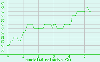 Courbe de l'humidit relative pour Caylus (82)