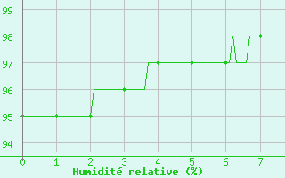 Courbe de l'humidit relative pour Saint-Sgal (29)