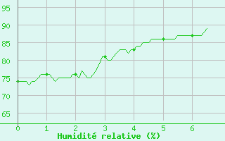 Courbe de l'humidit relative pour Chartres (28)