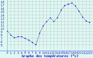 Courbe de tempratures pour Eu (76)