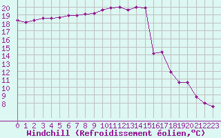 Courbe du refroidissement olien pour Chartres (28)