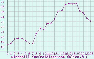 Courbe du refroidissement olien pour Boulogne (62)