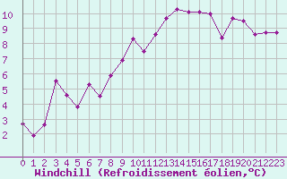 Courbe du refroidissement olien pour Villefontaine (38)