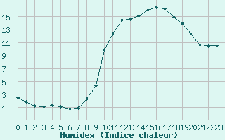 Courbe de l'humidex pour Bellefontaine (88)