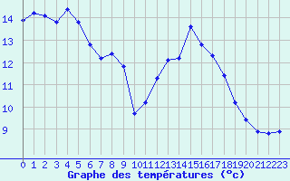 Courbe de tempratures pour Boulaide (Lux)