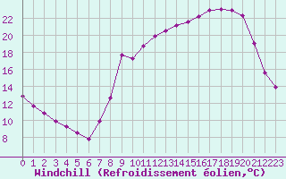 Courbe du refroidissement olien pour Liefrange (Lu)