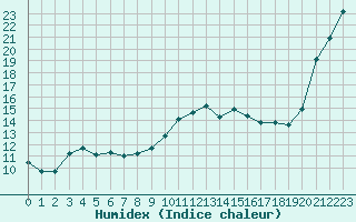 Courbe de l'humidex pour Deauville (14)