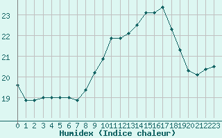 Courbe de l'humidex pour Guidel (56)