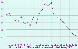 Courbe du refroidissement olien pour Landivisiau (29)