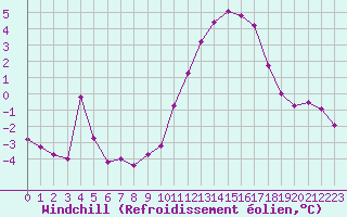 Courbe du refroidissement olien pour La Rochelle - Aerodrome (17)