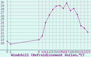 Courbe du refroidissement olien pour Charmant (16)