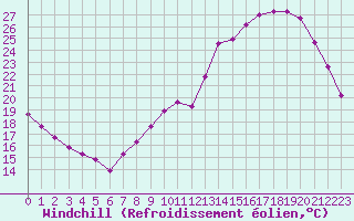 Courbe du refroidissement olien pour Chailles (41)