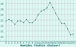 Courbe de l'humidex pour Le Luc (83)