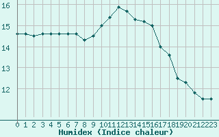 Courbe de l'humidex pour Montredon des Corbires (11)