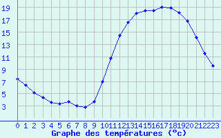 Courbe de tempratures pour Bellengreville (14)