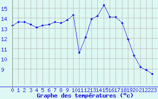 Courbe de tempratures pour Douzy (08)