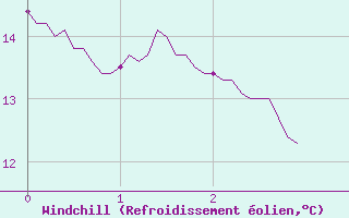 Courbe du refroidissement olien pour Vichres (28)