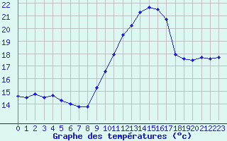 Courbe de tempratures pour Porquerolles (83)