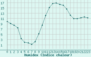 Courbe de l'humidex pour Pertuis - Grand Cros (84)