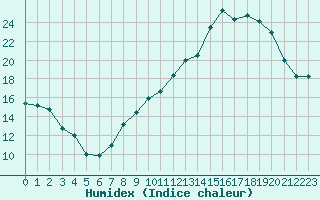 Courbe de l'humidex pour Chambry / Aix-Les-Bains (73)