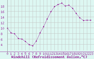 Courbe du refroidissement olien pour Montroy (17)