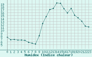 Courbe de l'humidex pour Chamonix-Mont-Blanc (74)