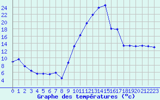 Courbe de tempratures pour Cazaux (33)