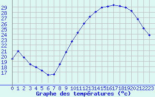 Courbe de tempratures pour Lusignan-Inra (86)