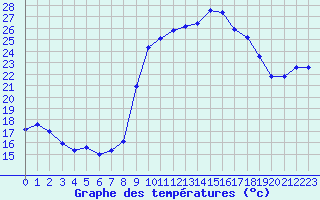 Courbe de tempratures pour Calvi (2B)