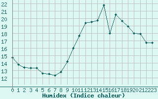 Courbe de l'humidex pour Courcouronnes (91)