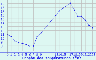 Courbe de tempratures pour Engins (38)